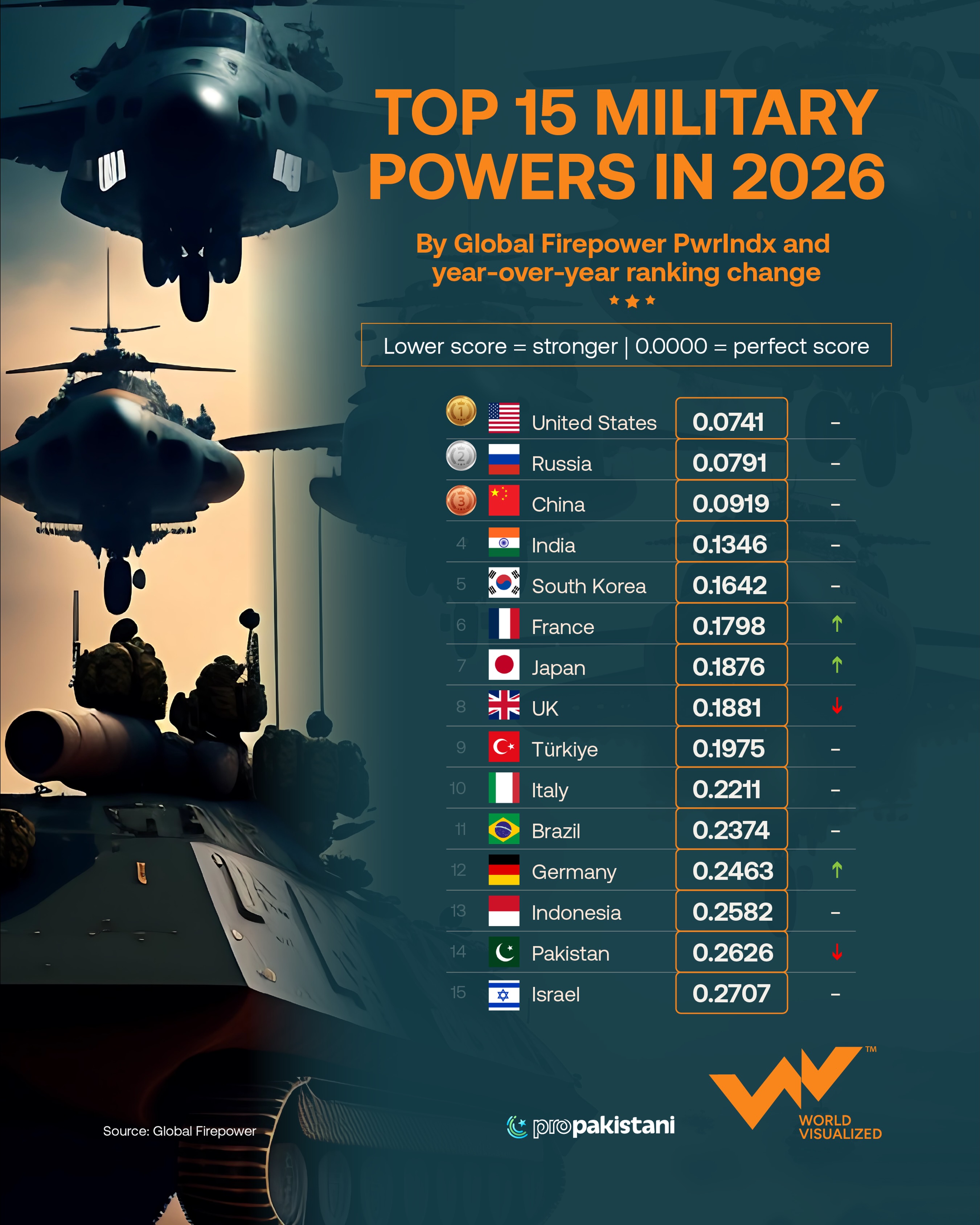 US is the world’s top military power in 2026