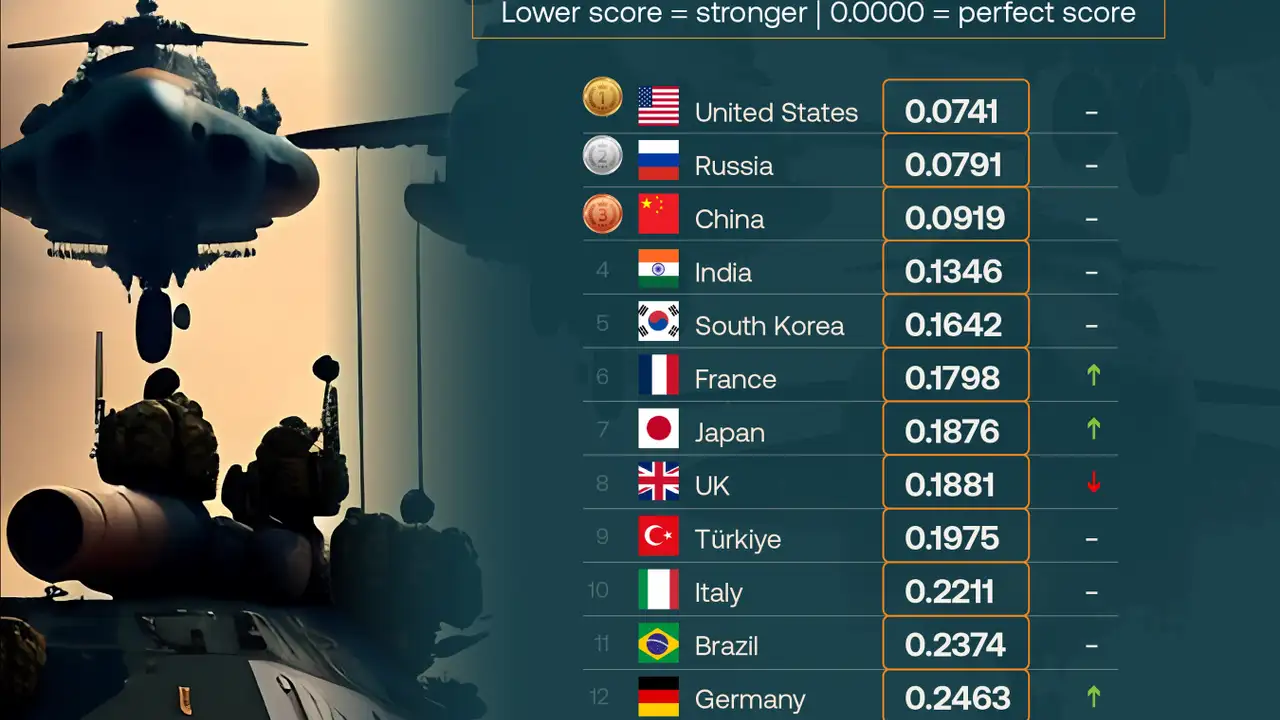 US is the world’s top military power in 2026