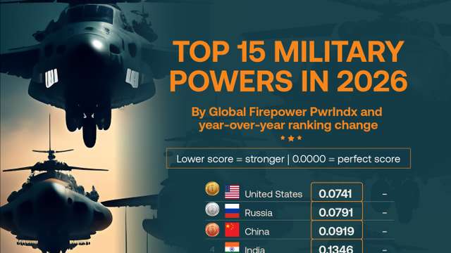 US is the world’s top military power in 2026