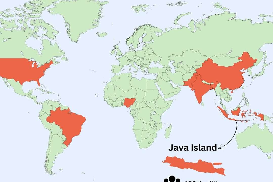 Java isn’t just an island—it’s a population giant! Home to around 156.4 million people, Indonesi