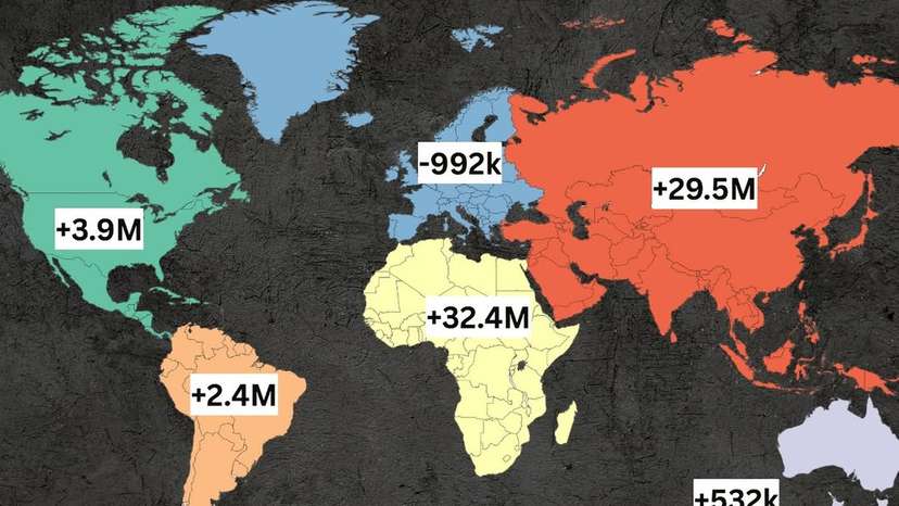 The world’s population keeps growing, but not evenly across the globe. Some continents are boomi