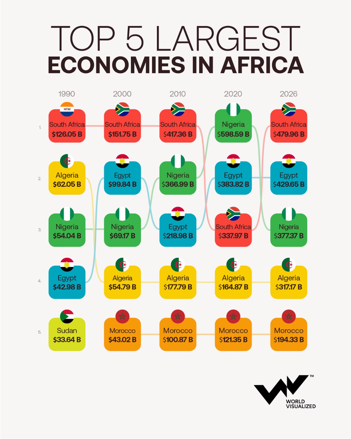 South Africa returns to top of Africa’s largest economies in 2026South Africa returns to top of Africa’s largest economies in 2026