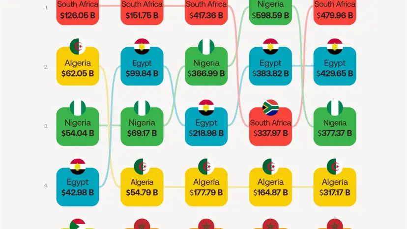 South Africa returns to top of Africa’s largest economies in 2026South Africa returns to top of Africa’s largest economies in 2026