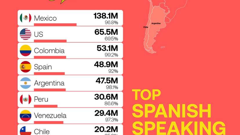 Mexico and the U.S. lead the Spanish-speaking world