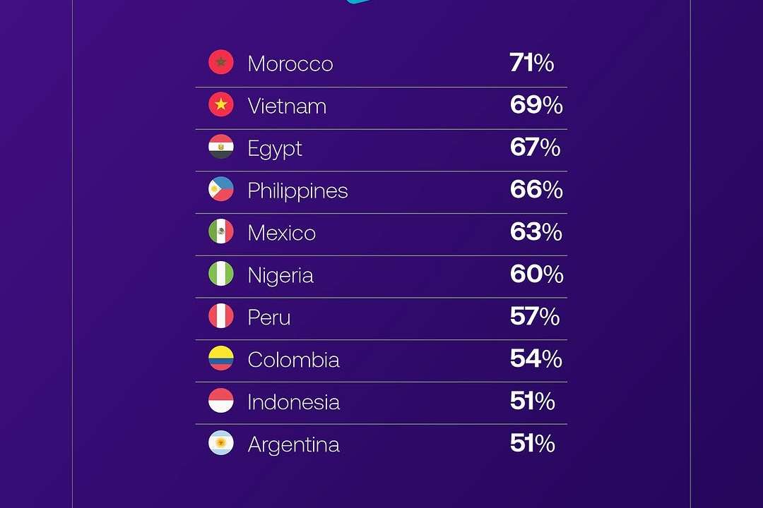 Over 1.6 billion adults worldwide remain unbanked, according to the World Bank—meaning they have no access to even the basic #financial services such as savings, insurance, or credit. Inability to store #money (1)