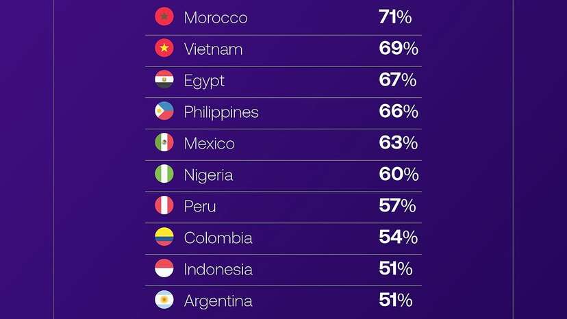 Over 1.6 billion adults worldwide remain unbanked, according to the World Bank—meaning they have no access to even the basic #financial services such as savings, insurance, or credit. Inability to store #money (1)