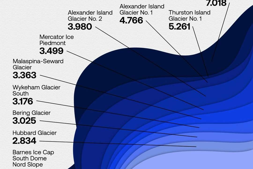 The Seller Glacier, located on the western edge of the Antarctic Peninsula, spans over 7,000 square kilometers, making it the largest individual glacier in the world, slightly smaller than Crete. First surveyed by the British Graham Land Ex
