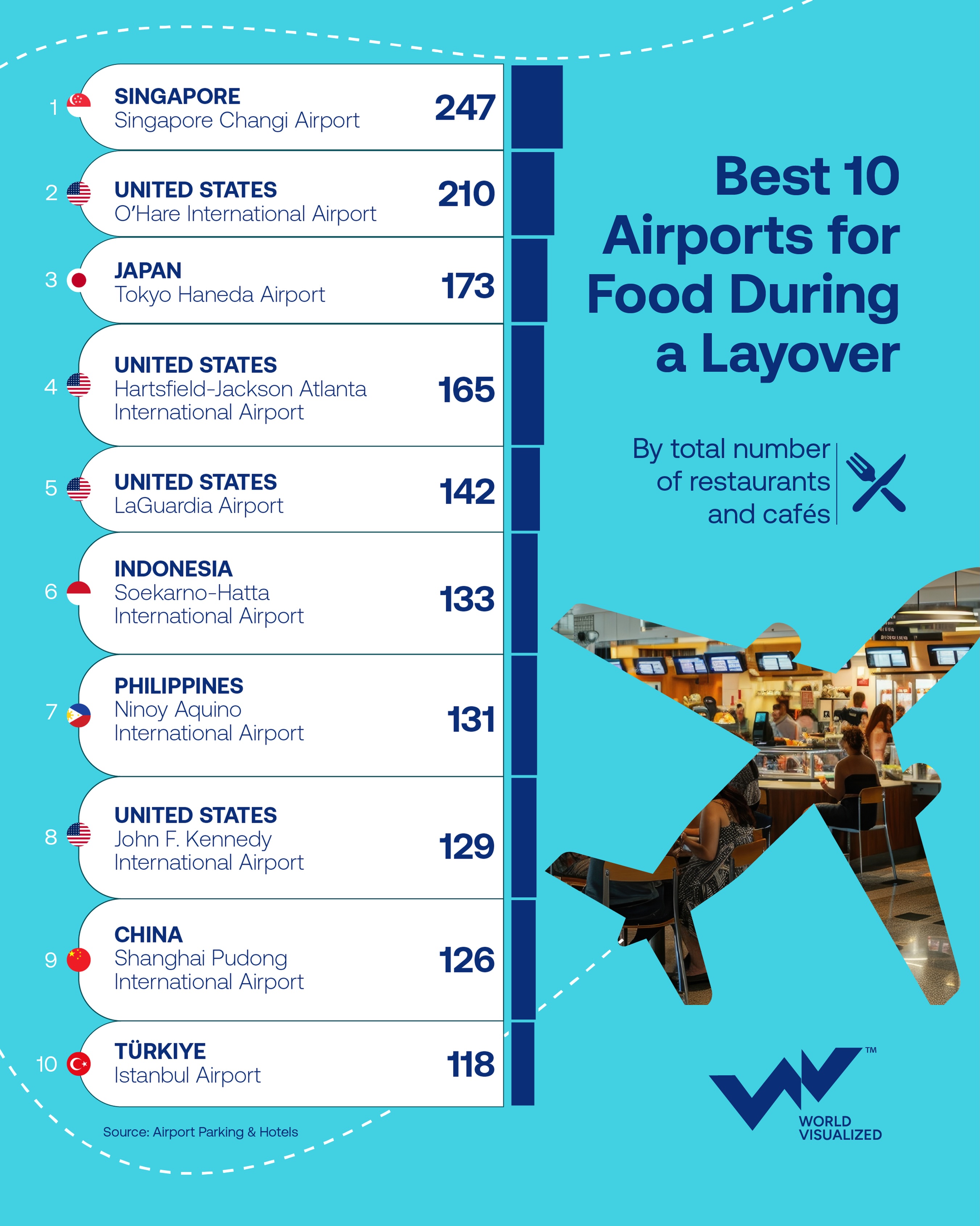 Singapore Changi tops world’s best airports for food during a layover