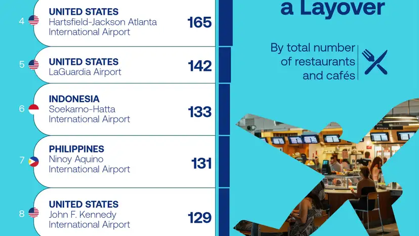Singapore Changi tops world’s best airports for food during a layover