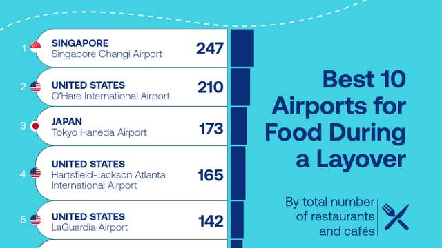 Singapore Changi tops world’s best airports for food during a layover