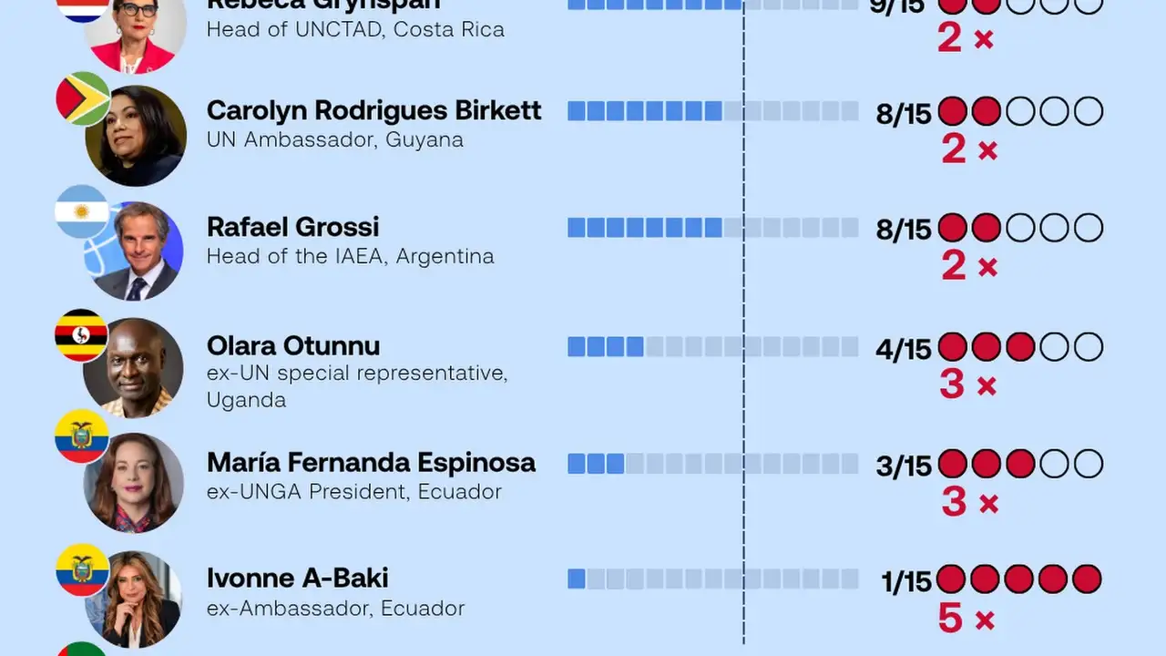 Rebeca Grynspan leads as veto threats block candidates
