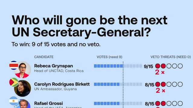 Rebeca Grynspan leads as veto threats block candidates