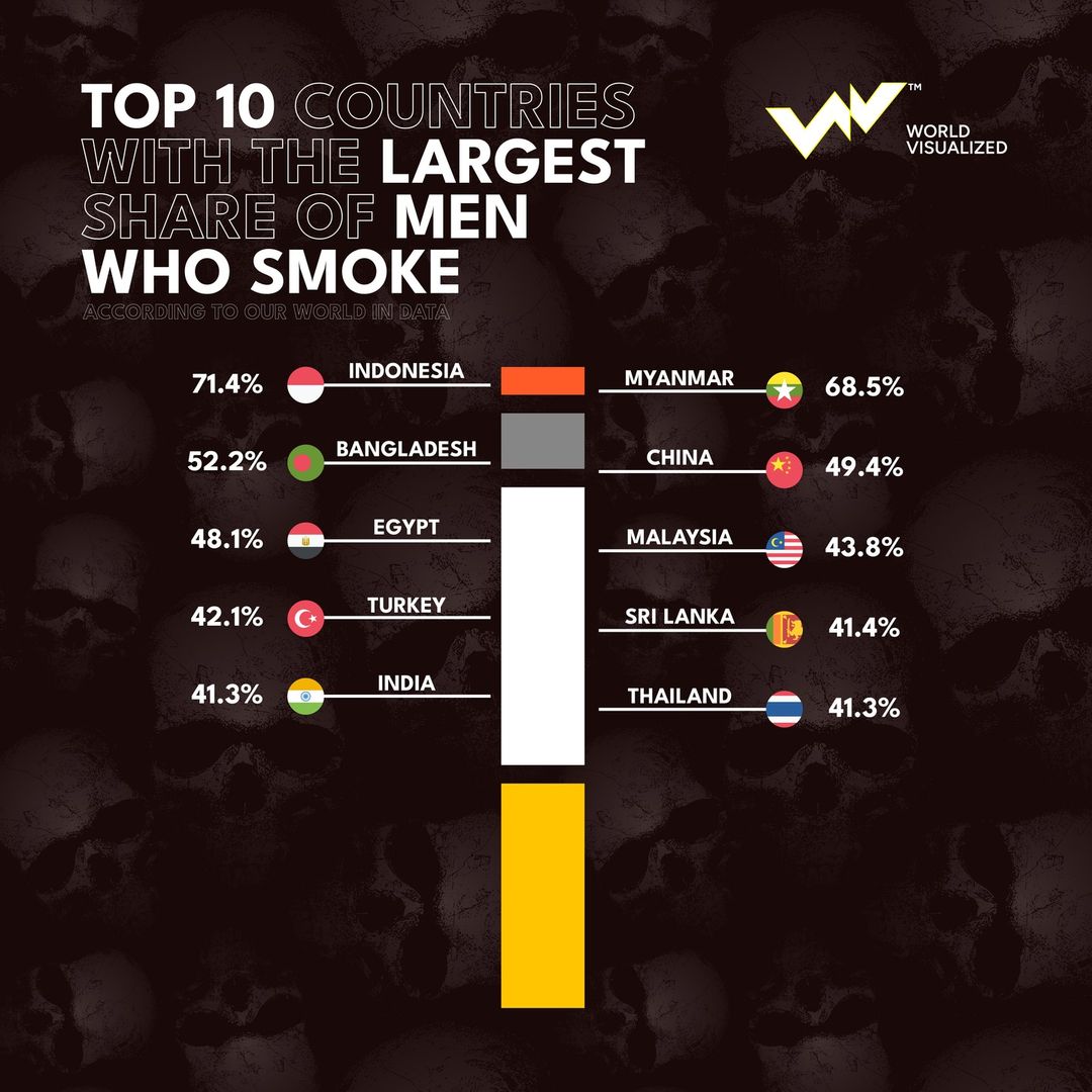 Countries with the largest share of men who smoke