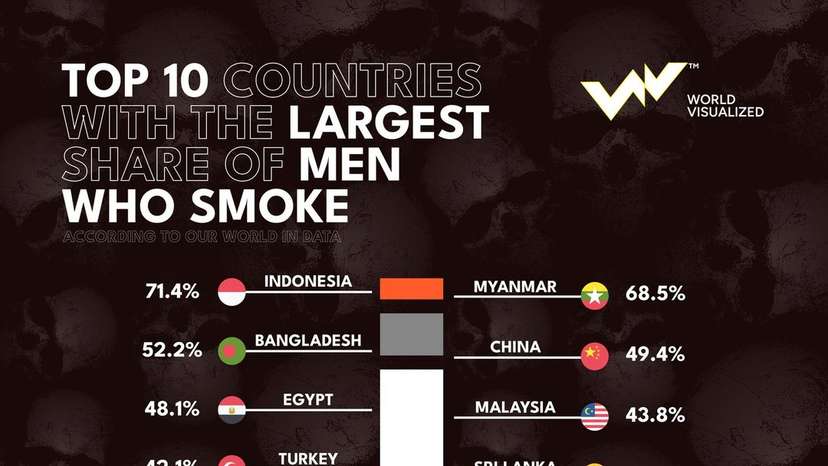 Countries with the largest share of men who smoke