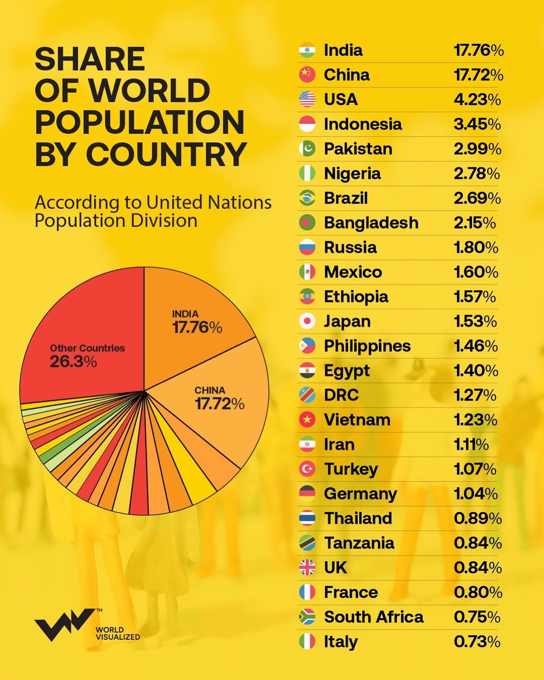 As of 2025, the global population stands at 8.2 billion and is projected to peak at around 10.3 billion in the 2080s before beginning a long-term decline.The shift is part of a broader pattern known as the demographic transition, a process 