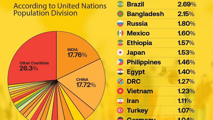 As of 2025, the global population stands at 8.2 billion and is projected to peak at around 10.3 billion in the 2080s before beginning a long-term decline.The shift is part of a broader pattern known as the demographic transition, a process
