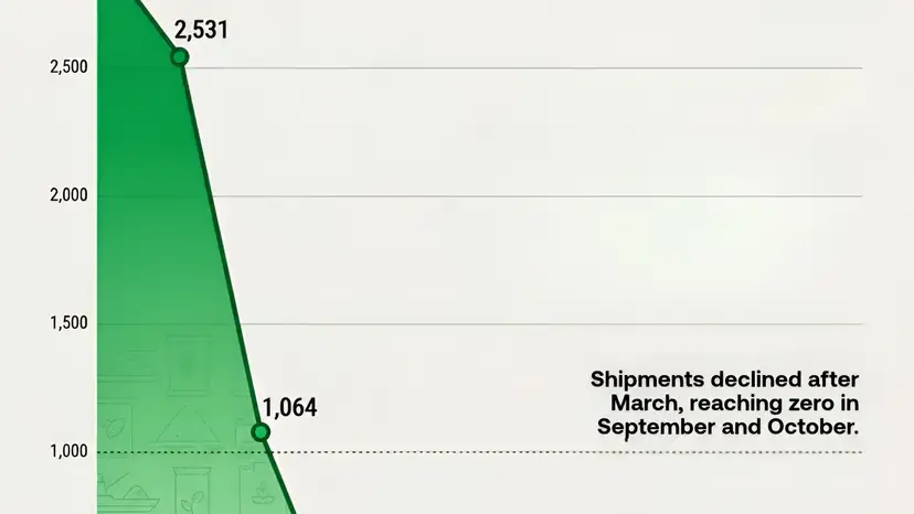 Fertilizer shipments through Strait of Hormuz fall to zero as food security fears grow