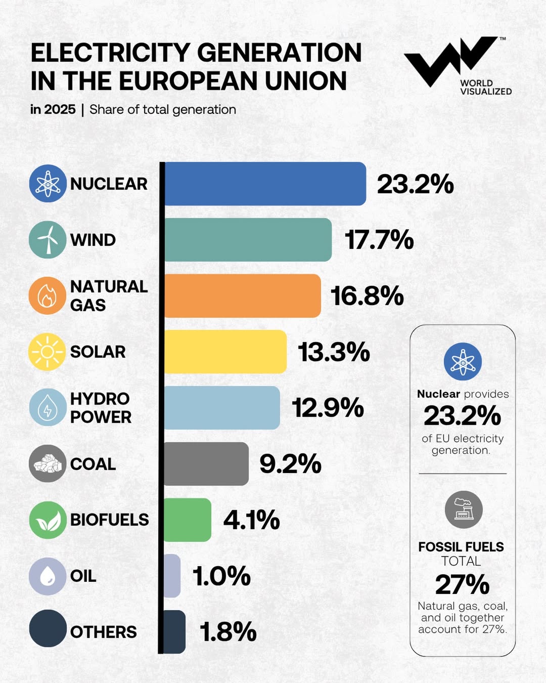 Nuclear leads EU power mix