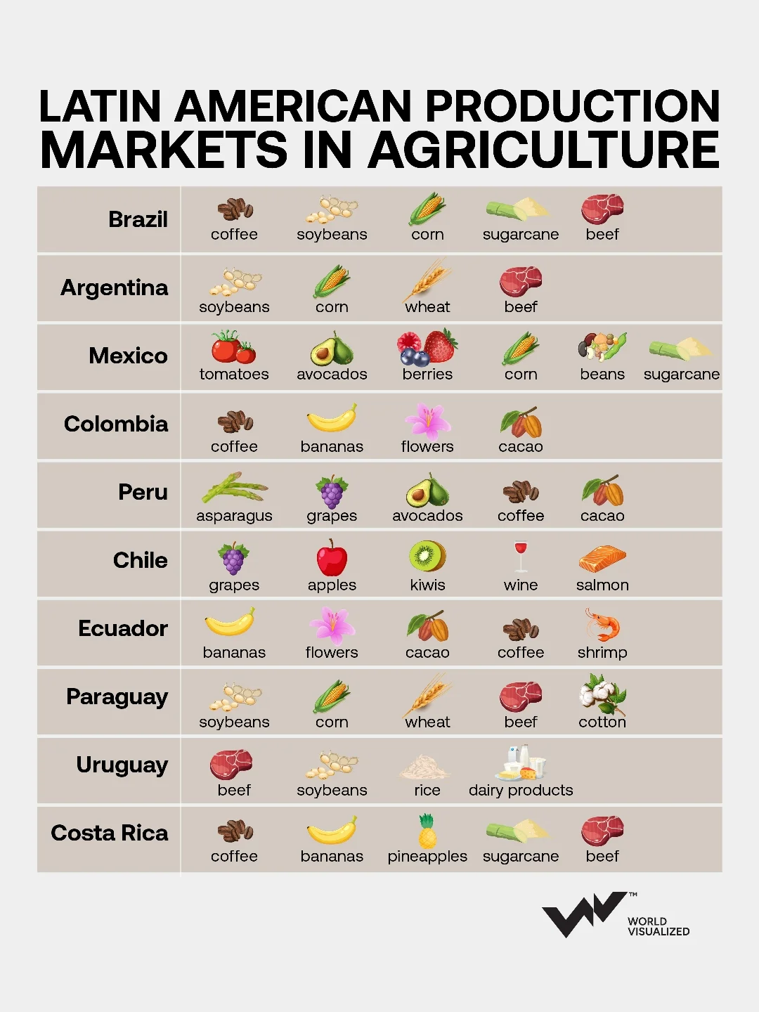 Latin America is a #powerhouse in global #agriculture, driven by diverse climates, fertile soil