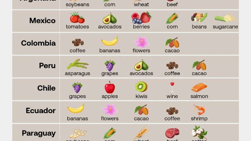 Latin America is a #powerhouse in global #agriculture, driven by diverse climates, fertile soil