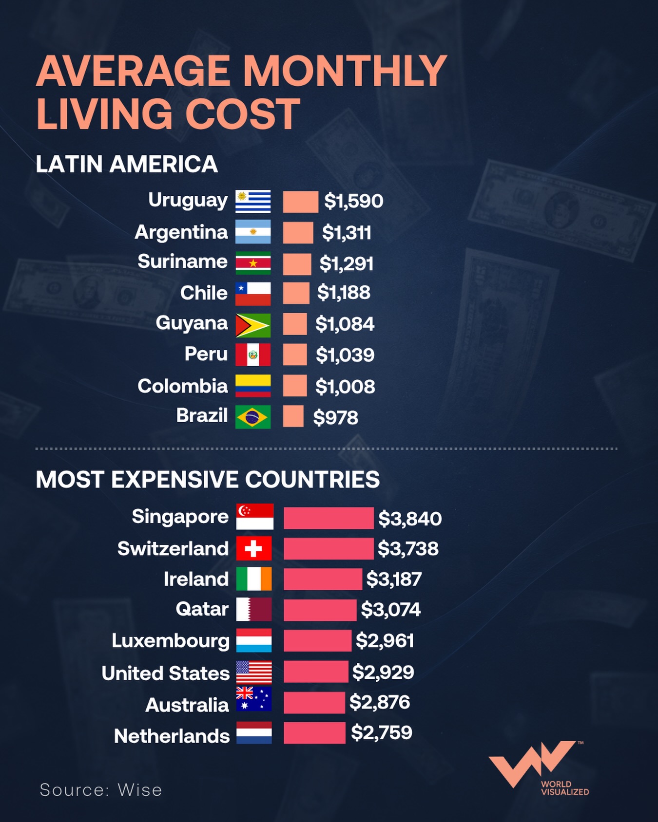 Latin America's most expensive country revealed