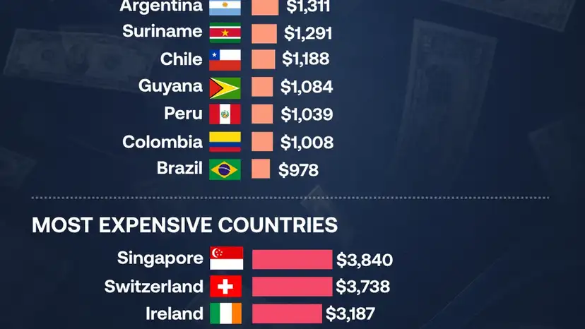 Latin America's most expensive country revealed