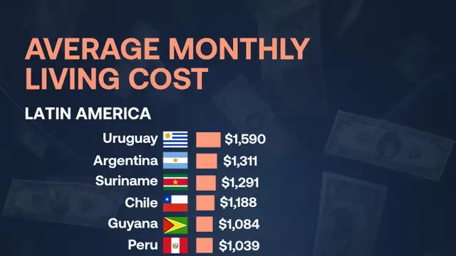 Latin America's most expensive country revealed
