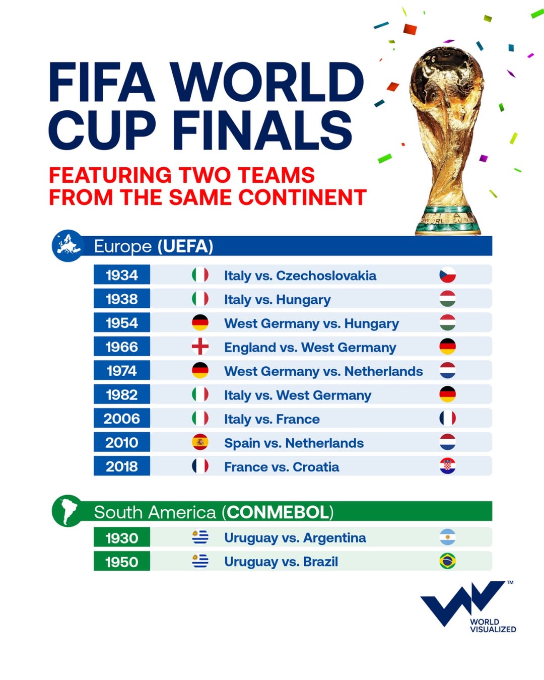 The World Cup's most overlooked final pattern
