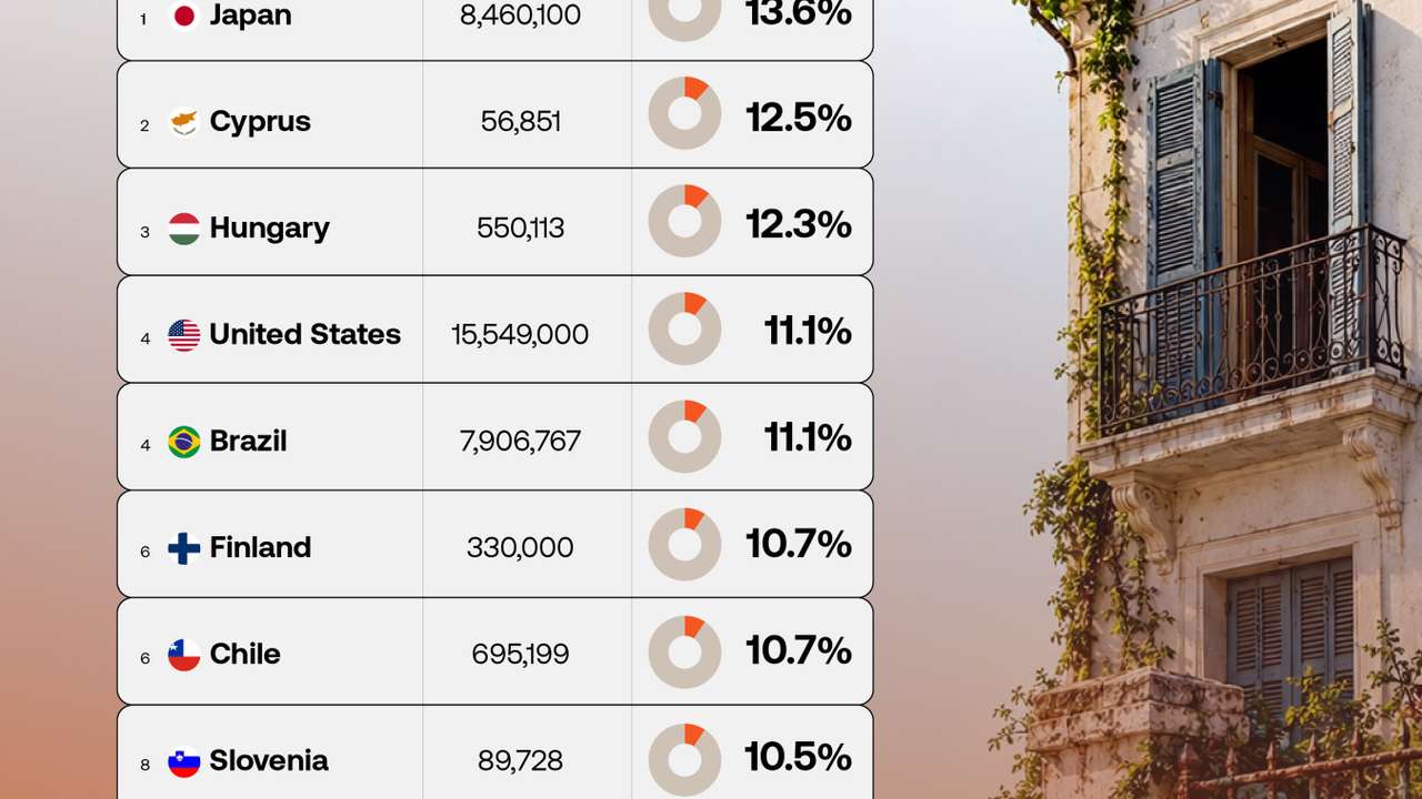Japan leads housing vacancy ranking as millions of homes remain empty worldwide