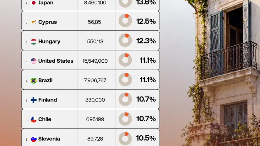 Japan leads housing vacancy ranking as millions of homes remain empty worldwide
