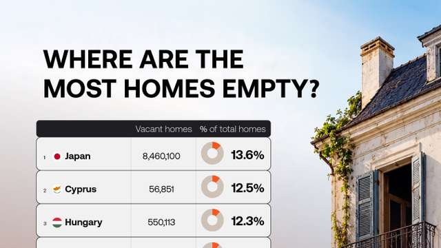 Japan leads housing vacancy ranking as millions of homes remain empty worldwide