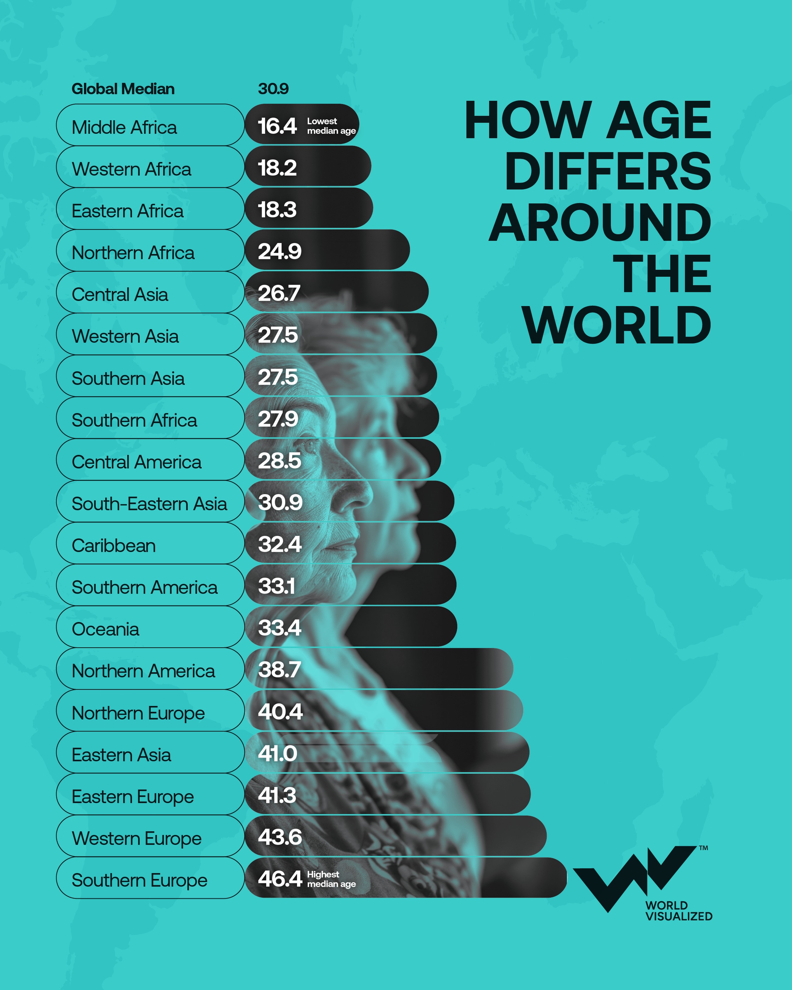 Southern Europe is nearly 30 years older than Middle Africa as global age gap widens