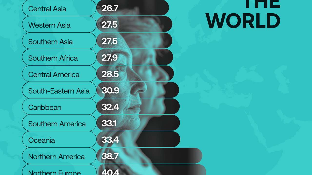 Southern Europe is nearly 30 years older than Middle Africa as global age gap widens