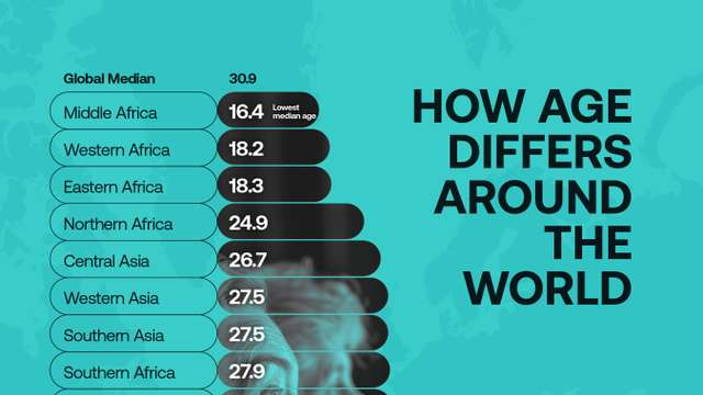Southern Europe is nearly 30 years older than Middle Africa as global age gap widens