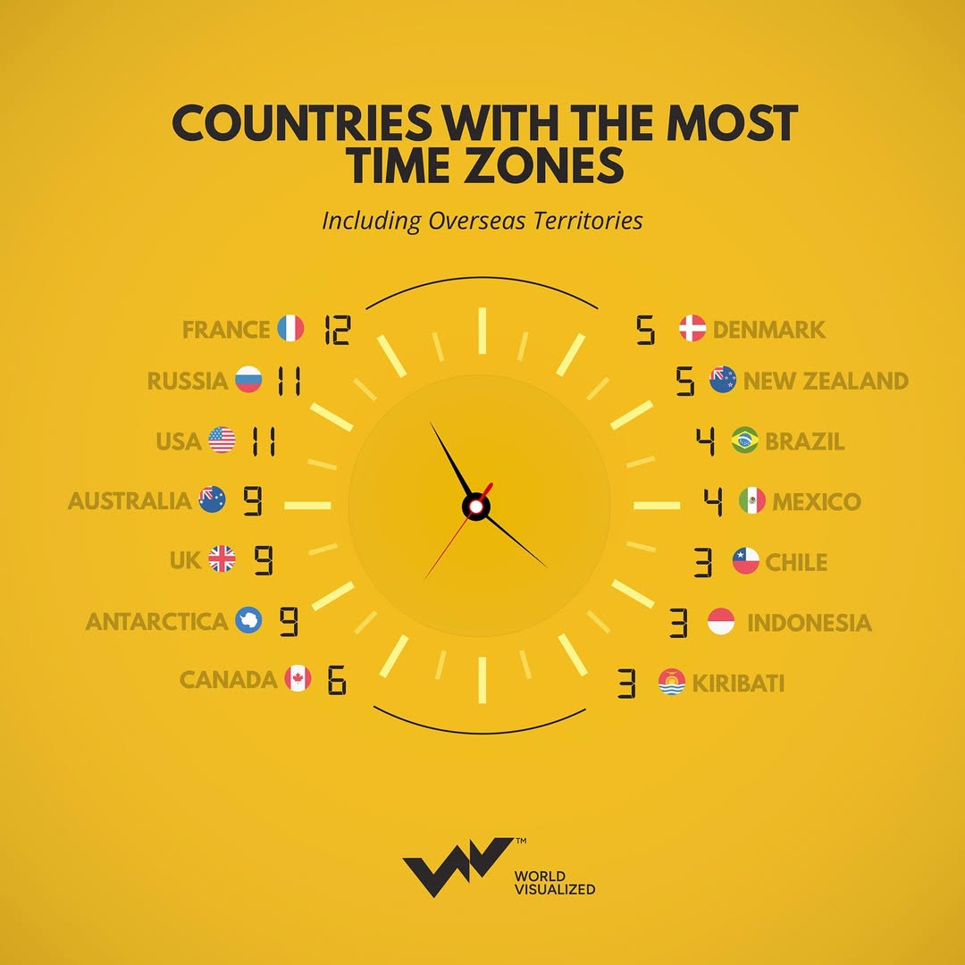 France tops the list of countries with the most time zones