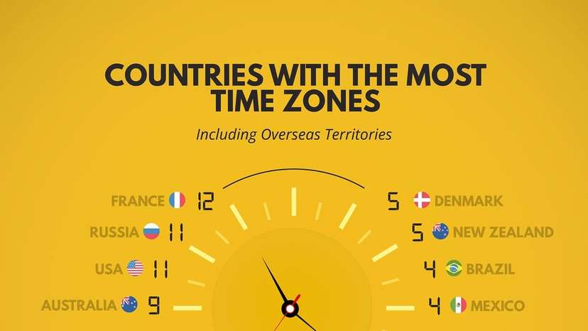 France tops the list of countries with the most time zones
