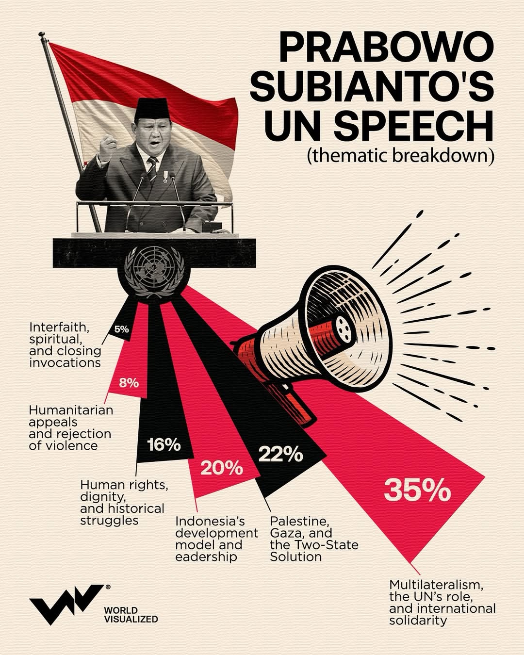 Indonesian President Prabowo Subianto invoked the universal principle that “all men are created 