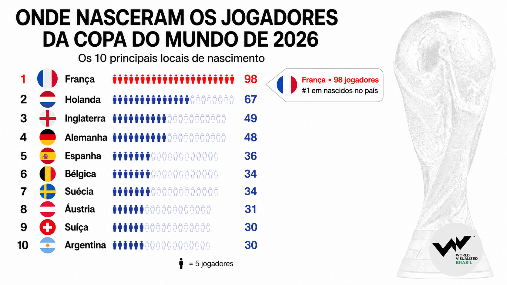 Infografia onde nascem os jogadores da copa