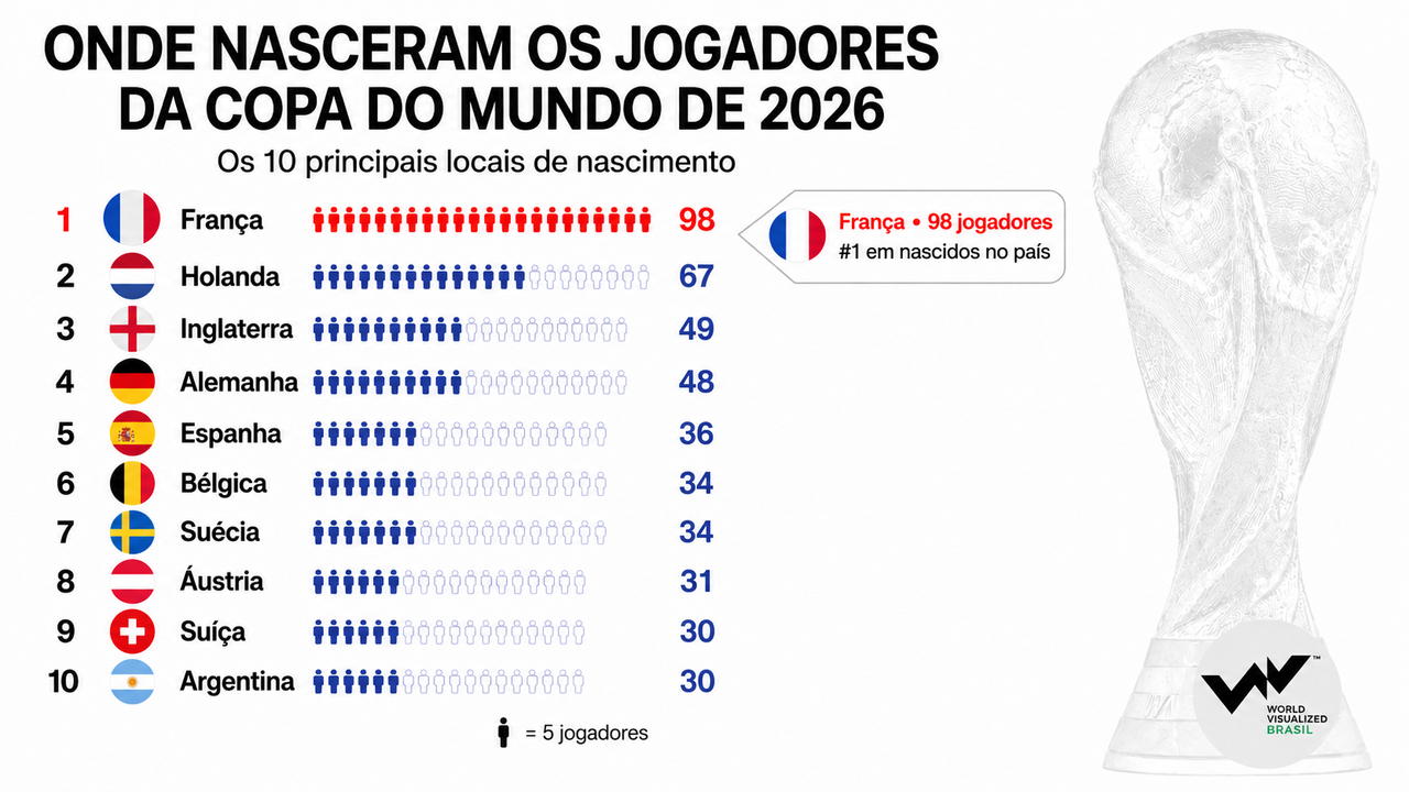 Número de jogadores da Copa do Mundo de 2026, por local de nascimento