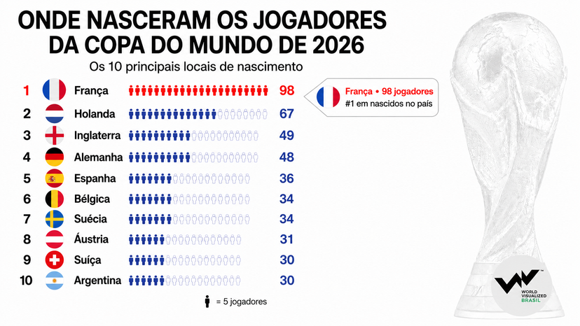 Infografia onde nascem os jogadores da copa