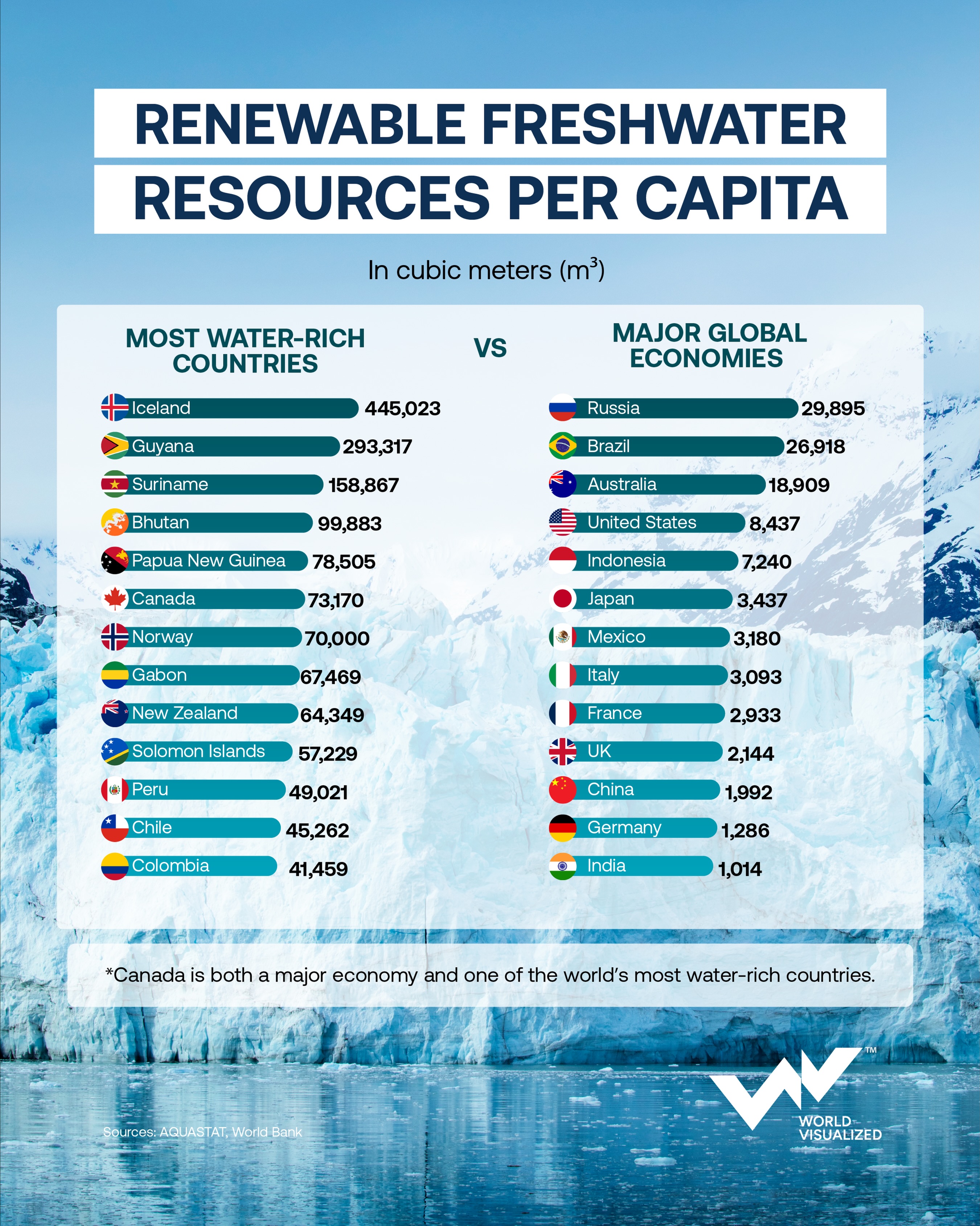 Iceland has more renewable freshwater per person than any other country