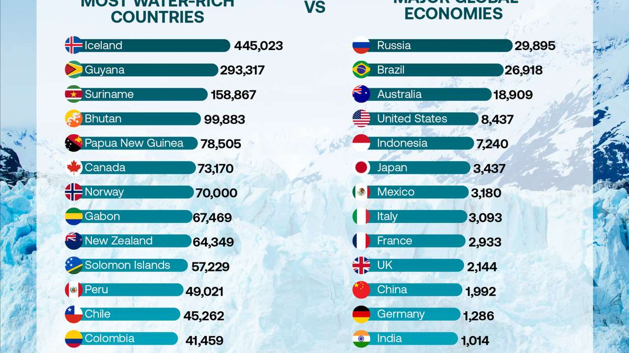 Iceland has more renewable freshwater per person than any other country
