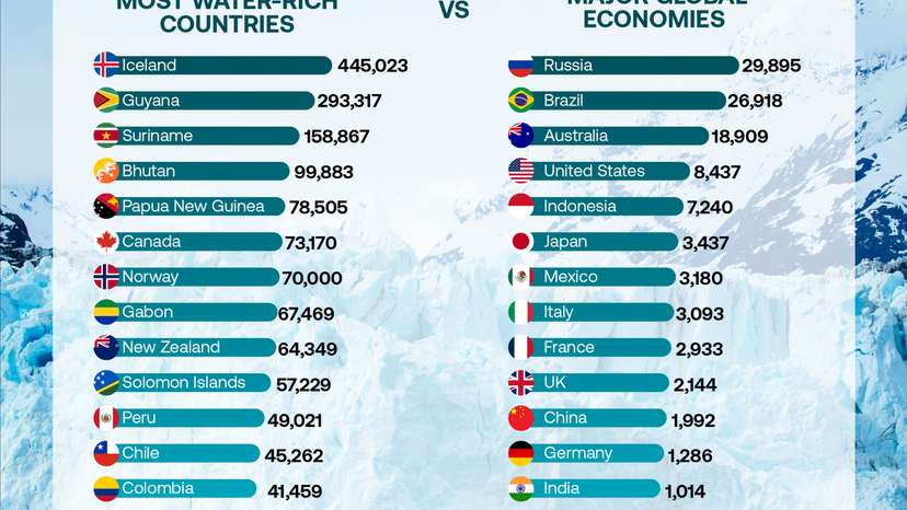 Iceland has more renewable freshwater per person than any other country