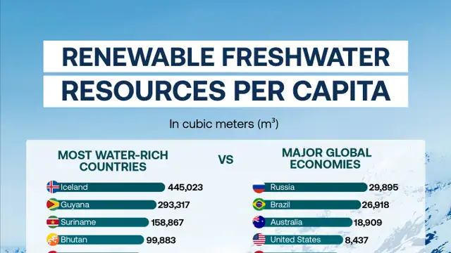 Iceland has more renewable freshwater per person than any other country