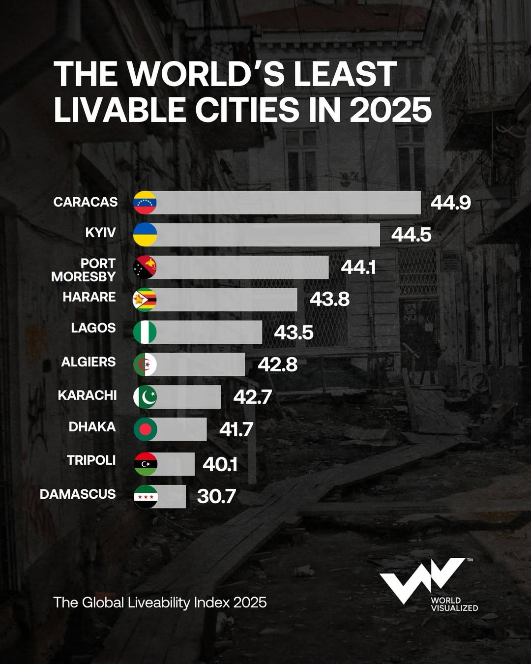 The Global Liveability Index 2025, published by the Economist Intelligence Unit (EIU), offers a 