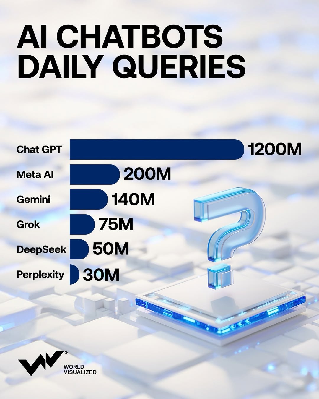 ChatGPT remains the global leader, with approximately 1 billion queries per day, an average session length of 14 minutes, and a 89% retention rate among paid subscribers after one quarter. Its popularity spans sectors and continues to domin