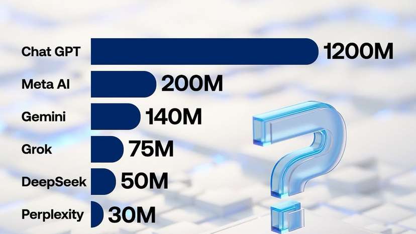 ChatGPT remains the global leader, with approximately 1 billion queries per day, an average session length of 14 minutes, and a 89% retention rate among paid subscribers after one quarter. Its popularity spans sectors and continues to domin
