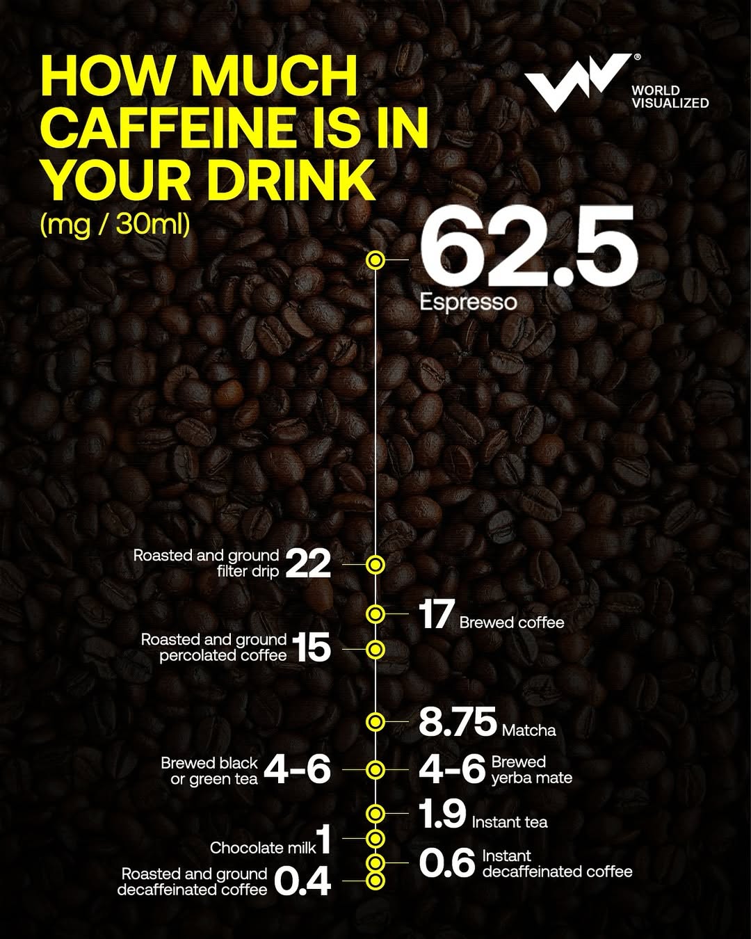 Caffeine remains the most widely consumed psychoactive compound on the planet.Espresso contains 