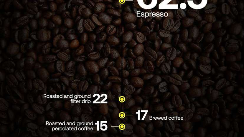 Caffeine remains the most widely consumed psychoactive compound on the planet.Espresso contains
