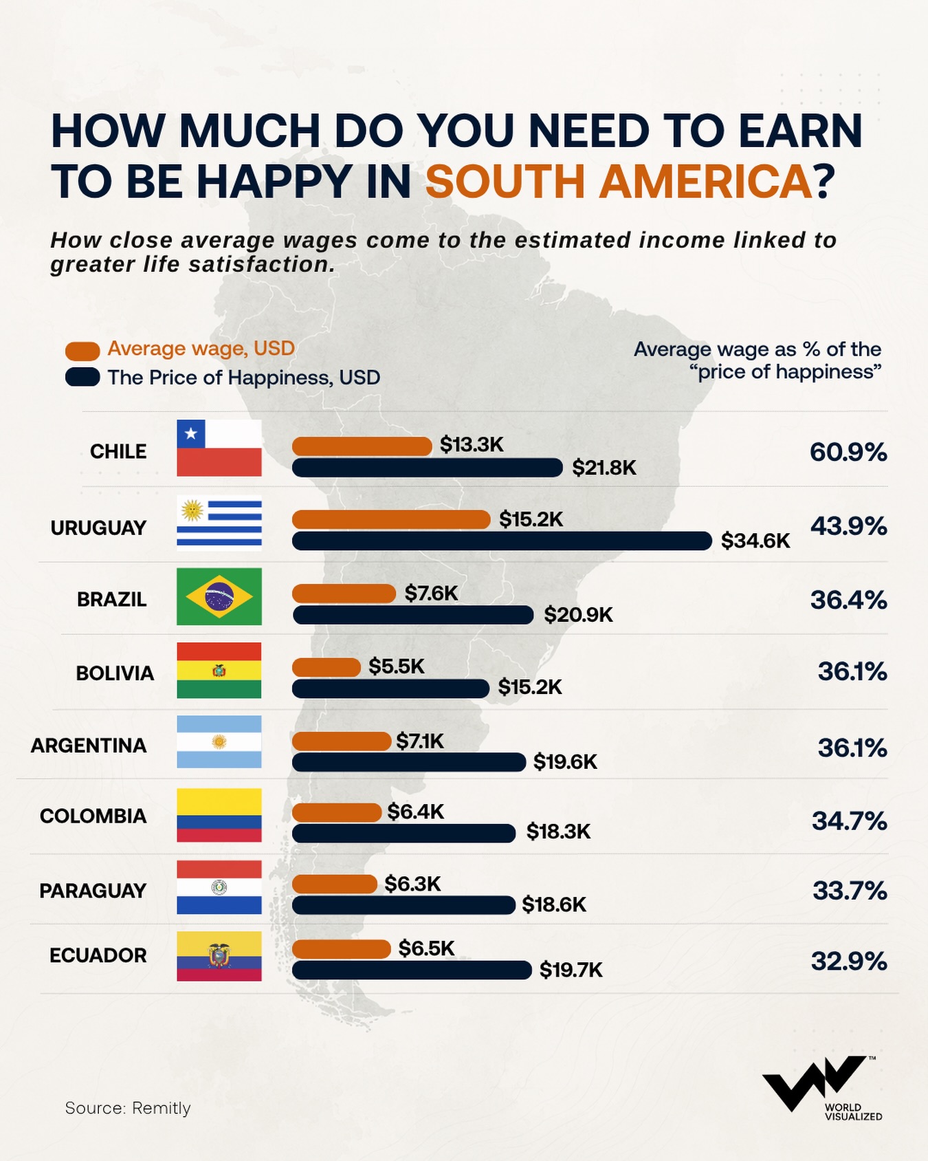 Chile comes closest to South America’s estimated ‘price of happiness’